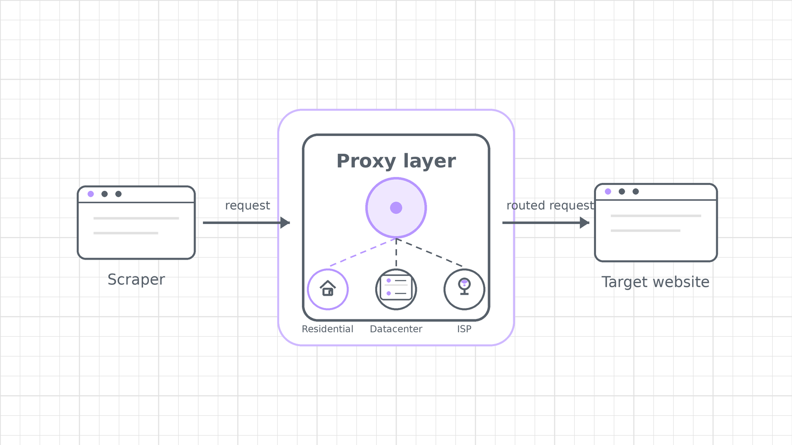 Proxy Service