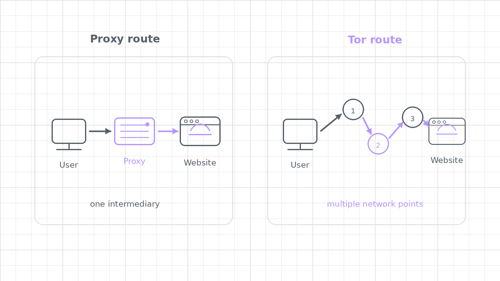 A simple visual comparison of how a proxy routes traffic versus how the Tor network routes traffic.
