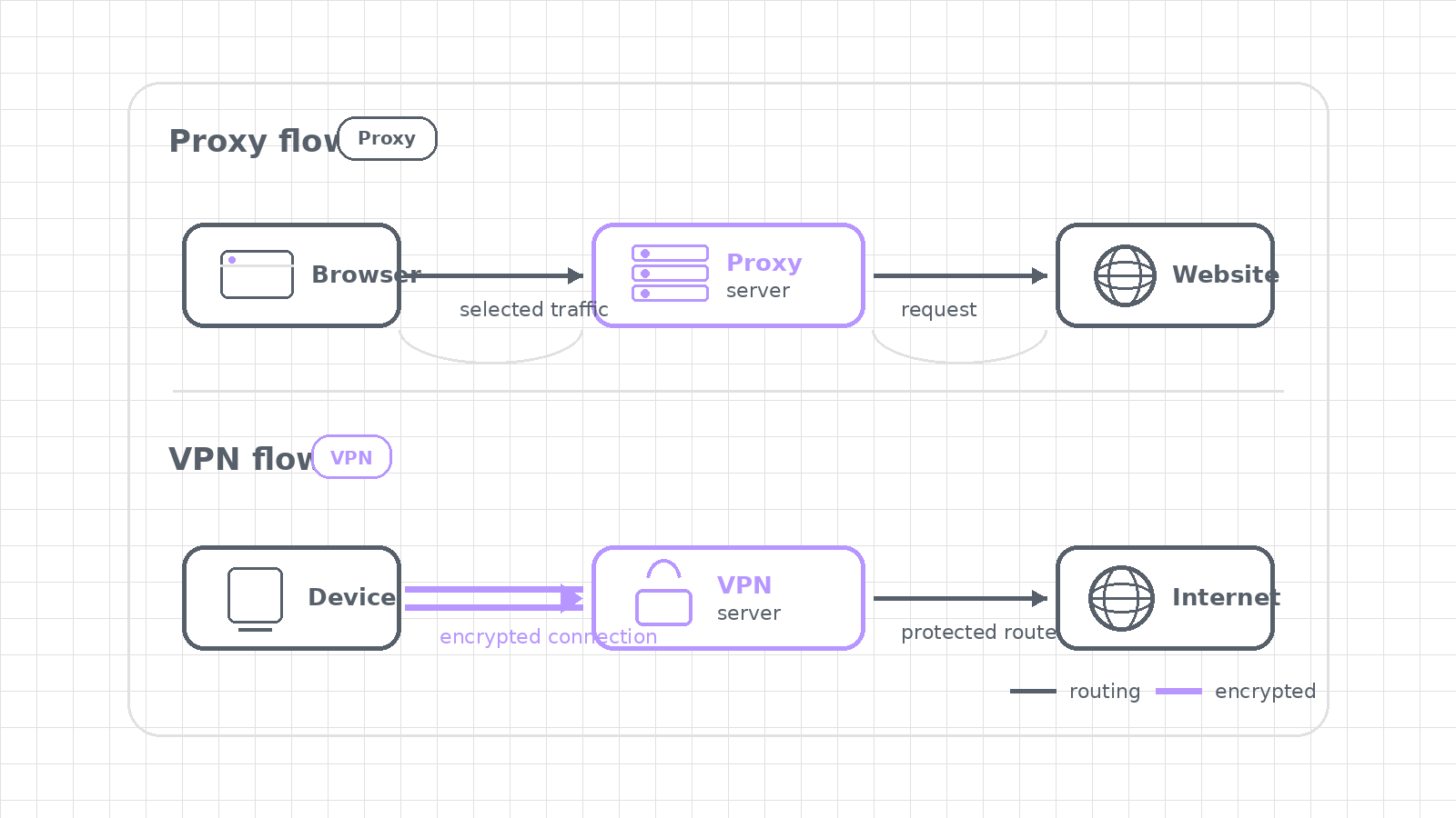 Diagram showing how a proxy server is used versus how a VPN is used for routing internet traffic.
