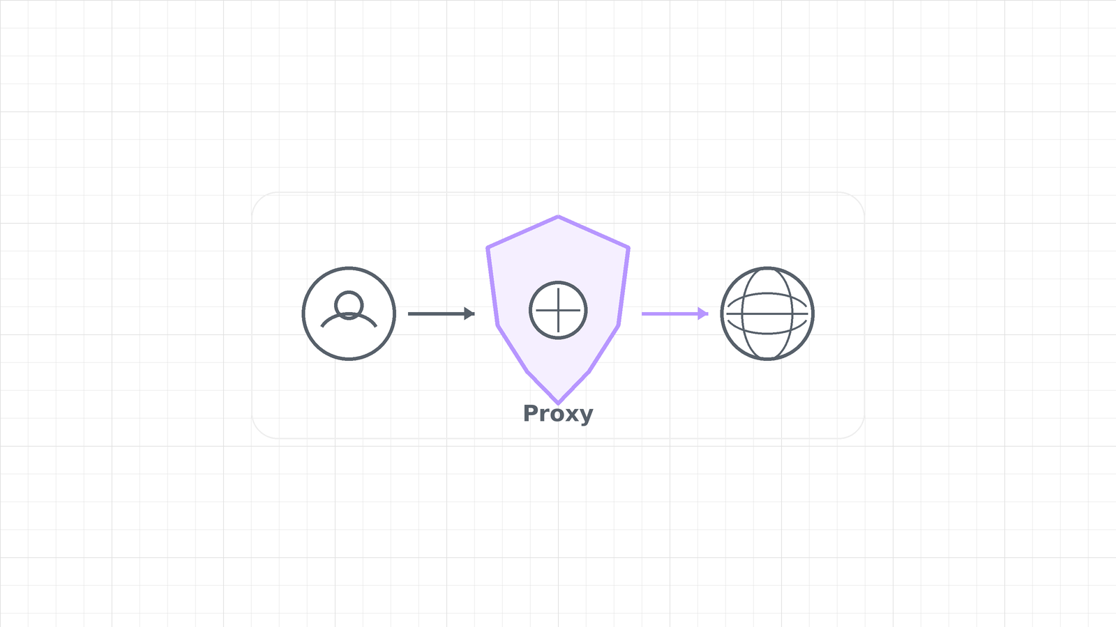 Describe a simple proxy privacy concept with a proxy node masking a user's IP from a website.