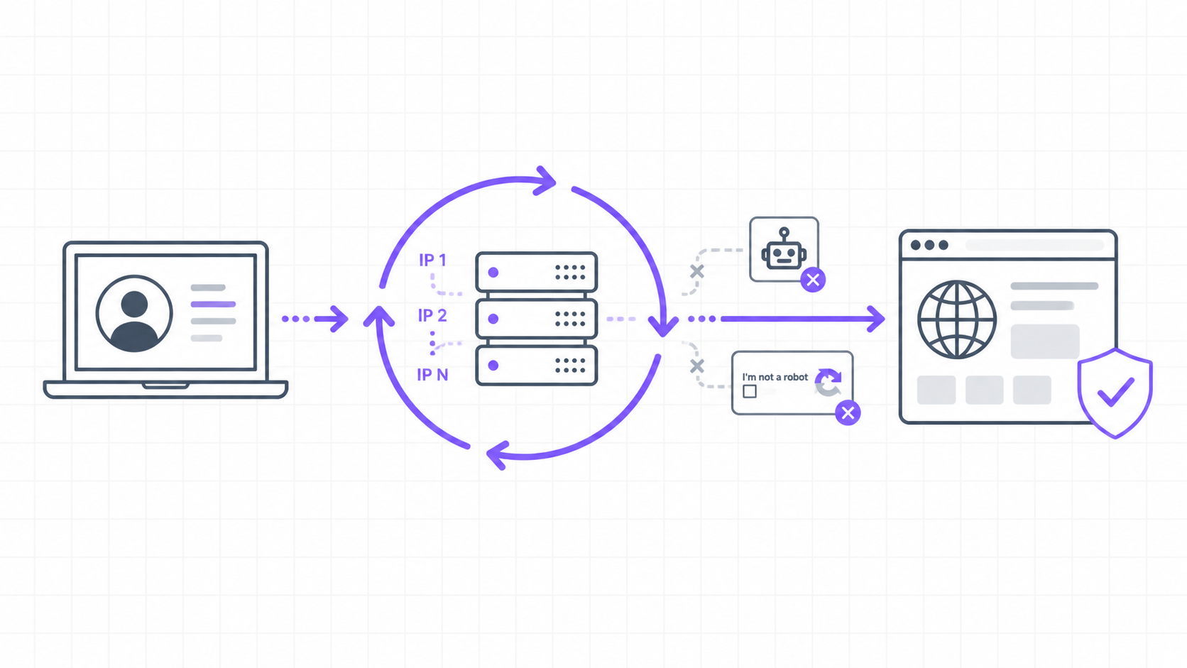 Minimal blueprint-style illustration of a user connecting through rotating proxies to avoid captcha problems and IP bans.