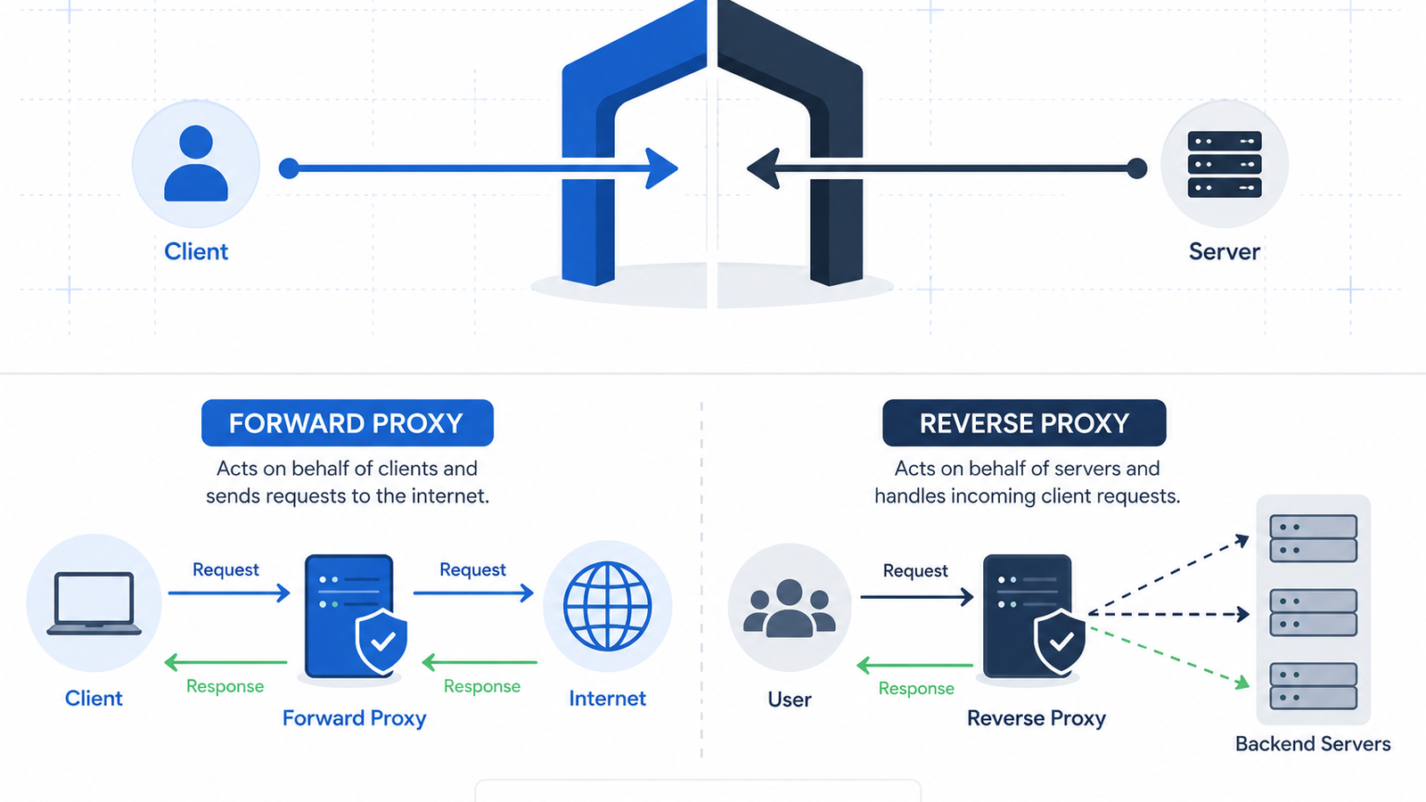 A minimal illustration symbolizing the difference between a client-side forward proxy and a server-side reverse proxy.