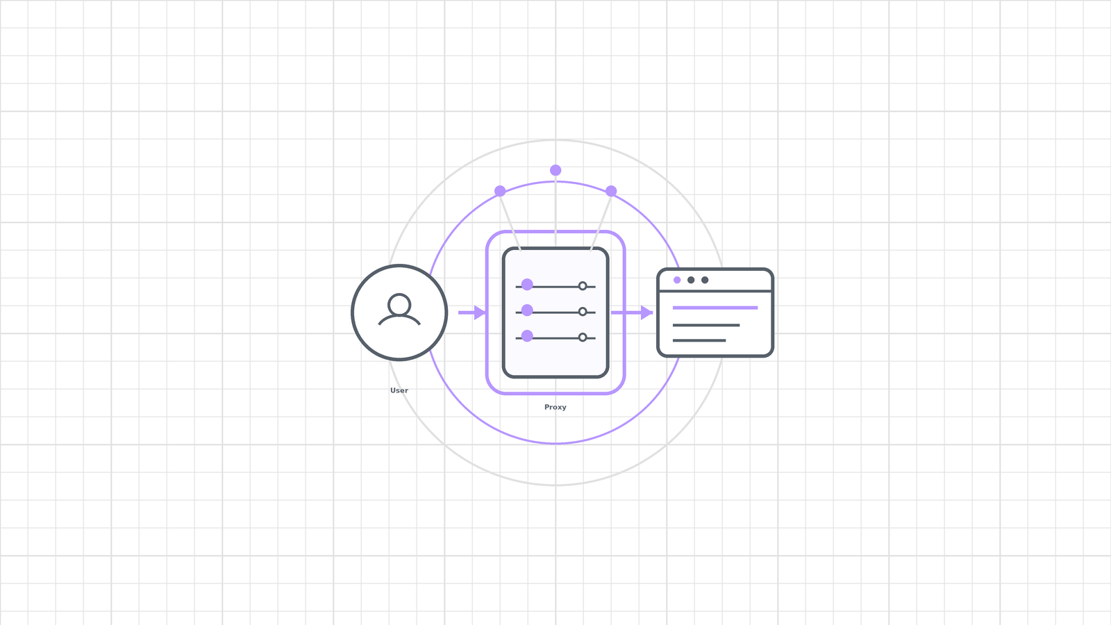 A simple visual concept showing a proxy server acting as an intermediary between a user and a website.