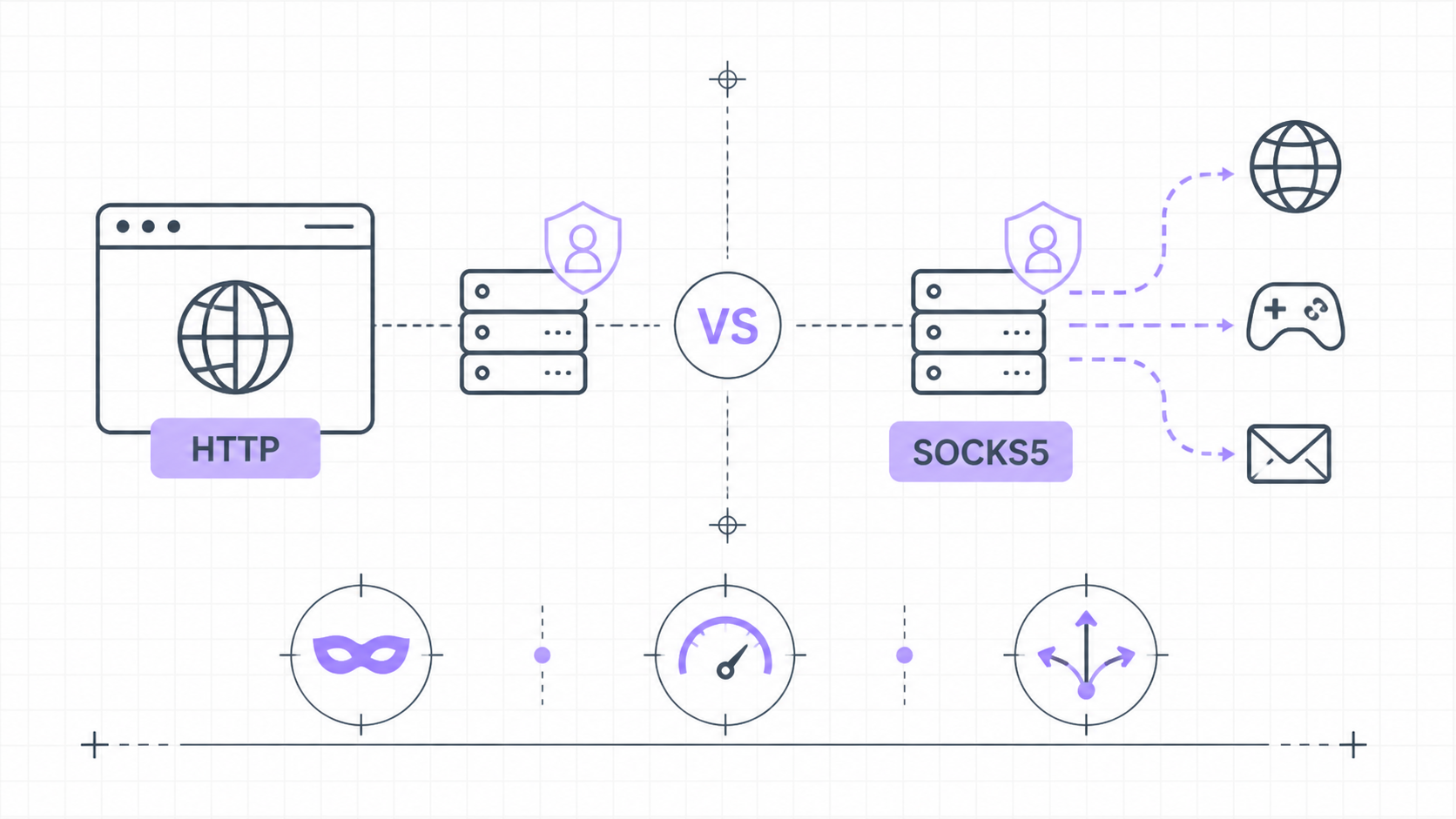 Minimal blueprint-style illustration comparing HTTP and SOCKS5 proxies for anonymous surfing.
