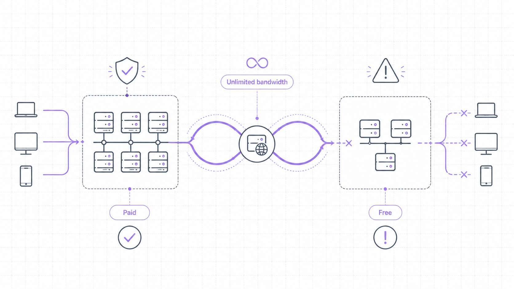 Minimal blueprint-style illustration comparing paid and free proxies with unlimited bandwidth for stable web scraping.