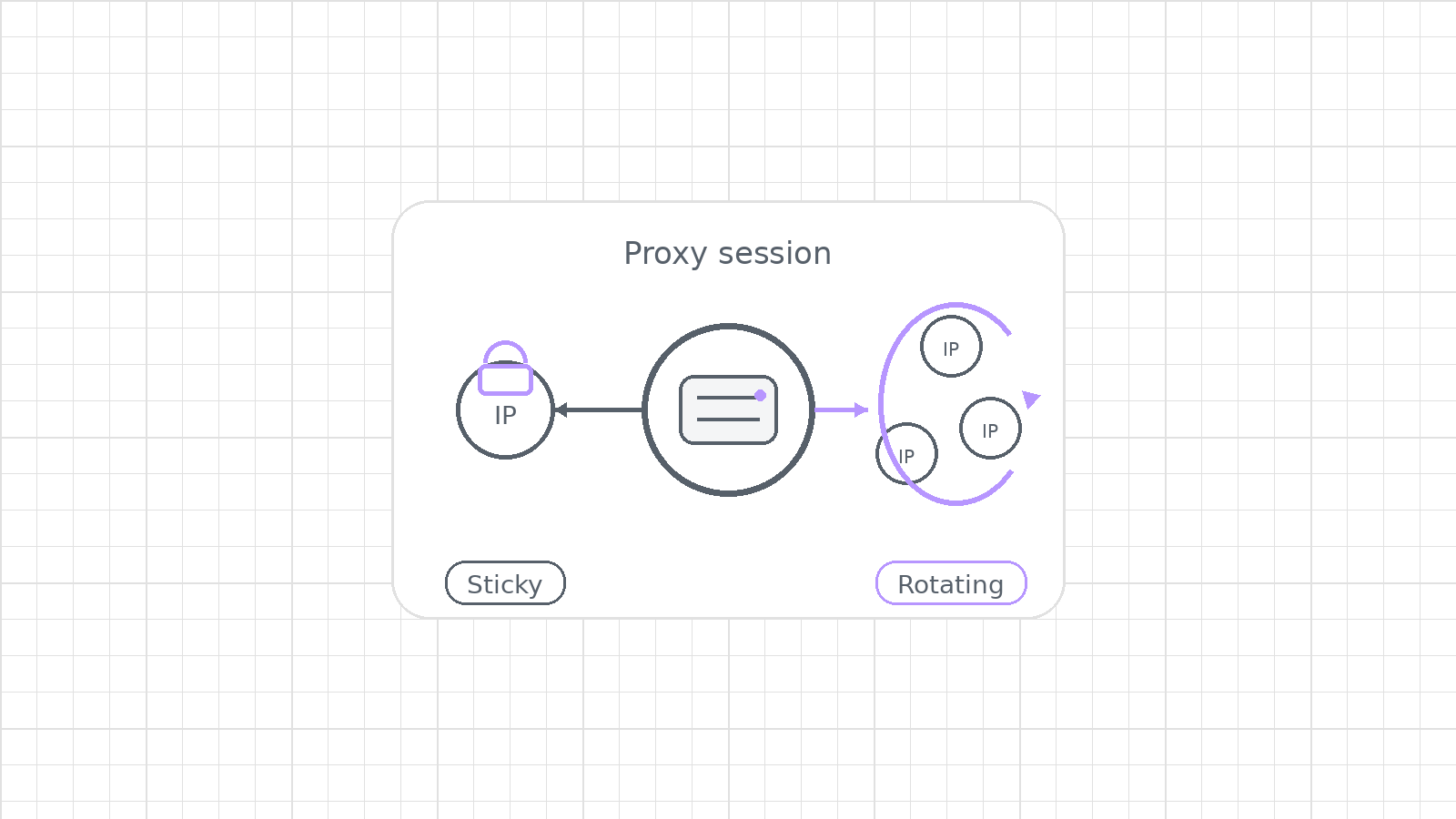 A minimal visual symbolizing the difference between stable sticky proxy sessions and rotating proxy sessions.