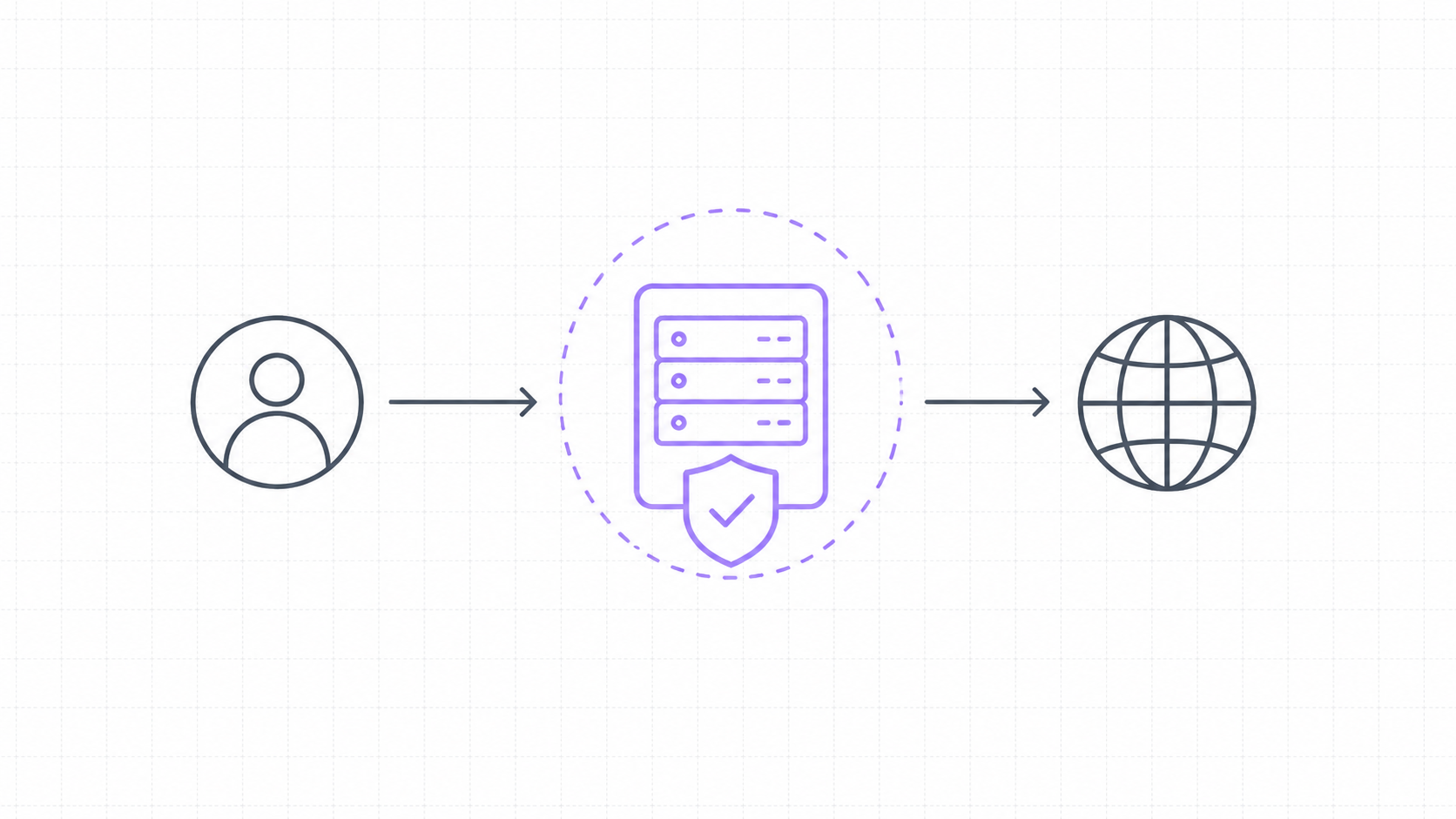 Simple request flow from user to proxy server to website and back, showing that the website sees the proxy IP address.