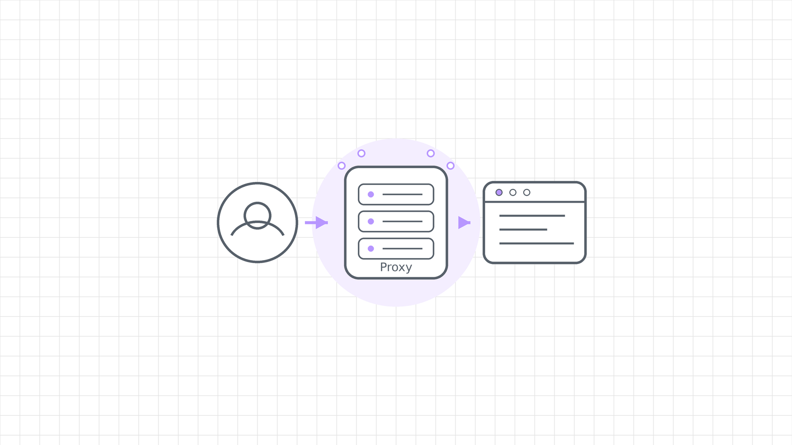 Minimal illustration of a proxy provider sitting between a user and a website, symbolizing what data a proxy provider can see.